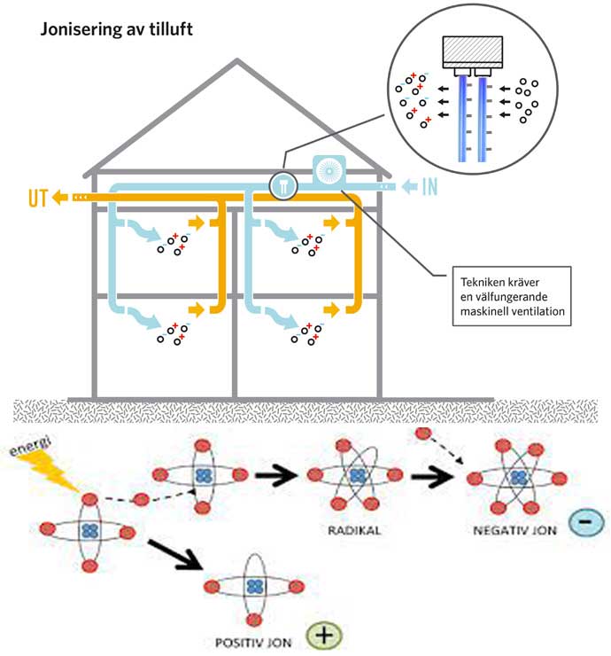 Jonisering av tilluft